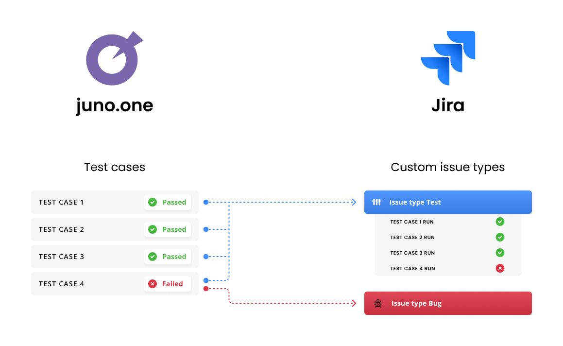 Juno - Jira integration
